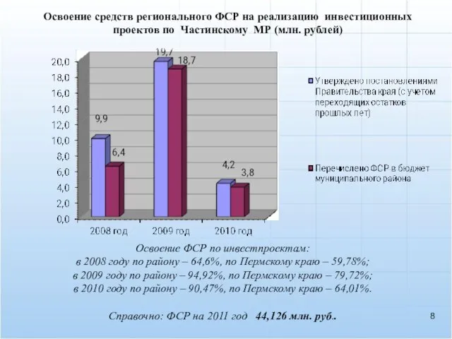 Освоение средств регионального ФСР на реализацию инвестиционных проектов по Частинскому МР (млн.