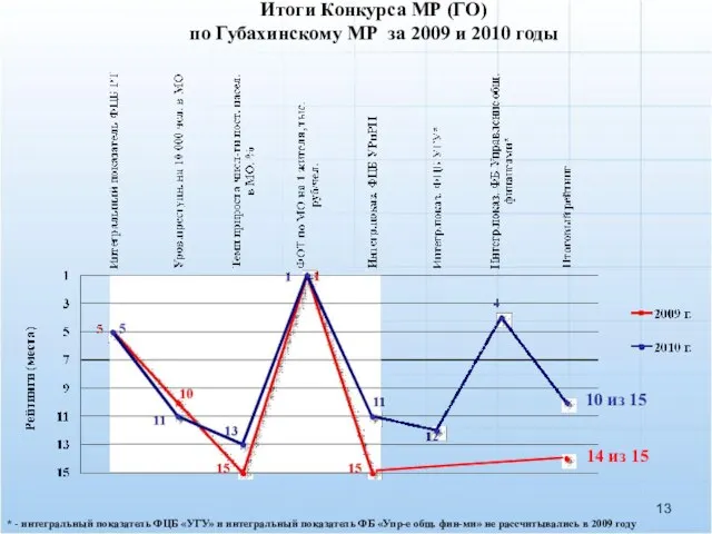 Итоги Конкурса МР (ГО) по Губахинскому МР за 2009 и 2010 годы