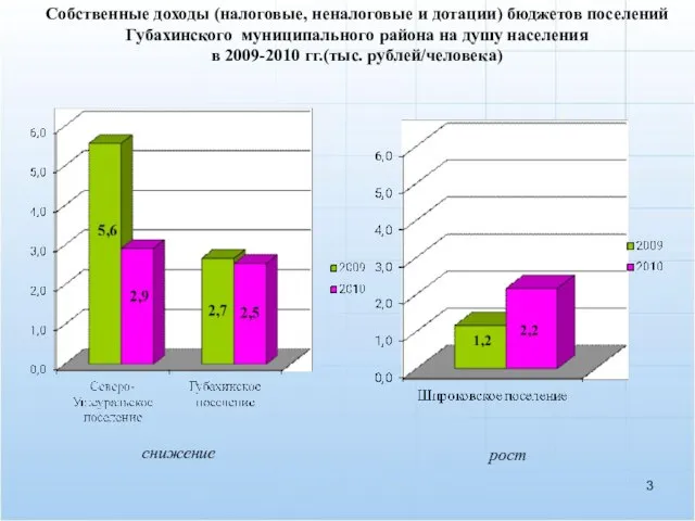 Собственные доходы (налоговые, неналоговые и дотации) бюджетов поселений Губахинского муниципального района на