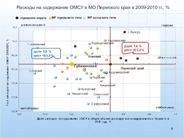 городские округа доля 7,0 % рост 103,2% доля 9,9 % рост 103,3%