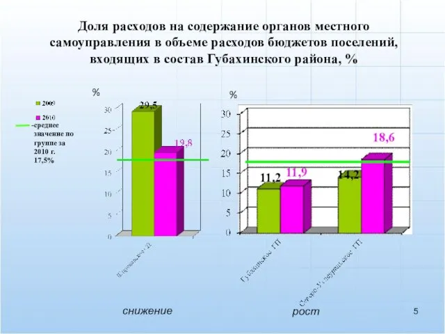 Доля расходов на содержание органов местного самоуправления в объеме расходов бюджетов поселений,