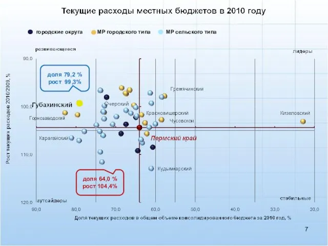 городские округа МР городского типа МР сельского типа доля 79,2 % рост