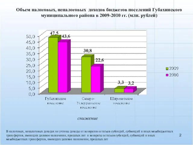 Объем налоговых, неналоговых доходов бюджетов поселений Губахинского муниципального района в 2009-2010 гг.
