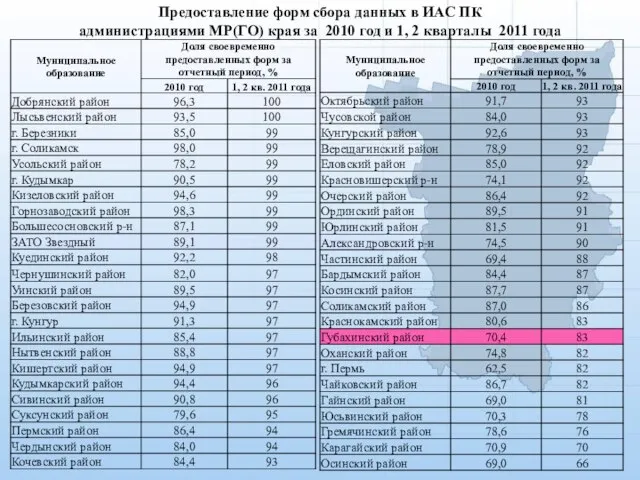 Предоставление форм сбора данных в ИАС ПК администрациями МР(ГО) края за 2010