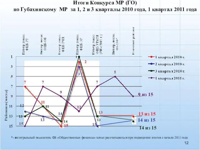 Итоги Конкурса МР (ГО) по Губахинскому МР за 1, 2 и 3