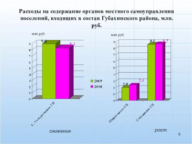 Расходы на содержание органов местного самоуправления поселений, входящих в состав Губахинского района,