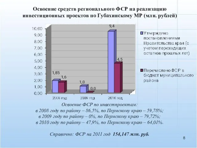 Освоение средств регионального ФСР на реализацию инвестиционных проектов по Губахинскому МР (млн.