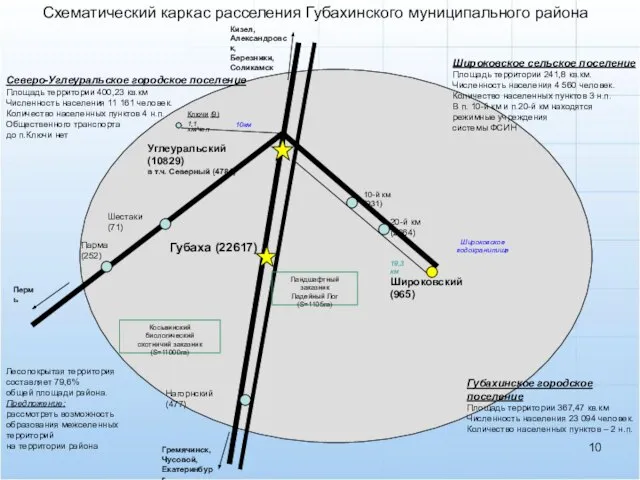 Схематический каркас расселения Губахинского муниципального района Ключи (9) 1,1 км/чел 10км 10-й