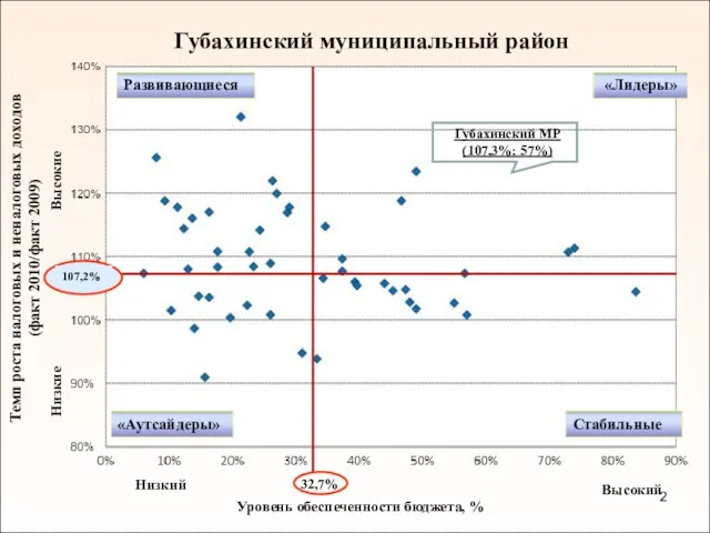 Губахинский муниципальный район Темп роста налоговых и неналоговых доходов (факт 2010/факт 2009)