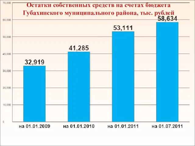 Остатки собственных средств на счетах бюджета Губахинского муниципального района, тыс. рублей