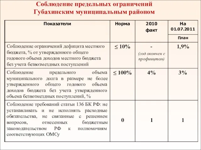 Соблюдение предельных ограничений Губахинским муниципальным районом