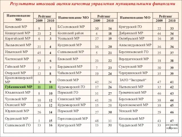 Результаты итоговой оценки качества управления муниципальными финансами