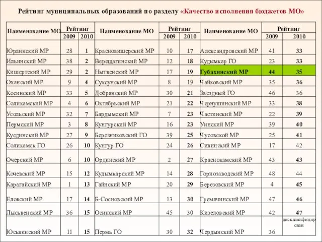 Рейтинг муниципальных образований по разделу «Качество исполнения бюджетов МО»