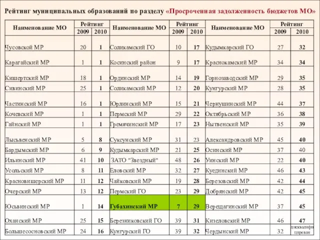 Рейтинг муниципальных образований по разделу «Просроченная задолженность бюджетов МО»
