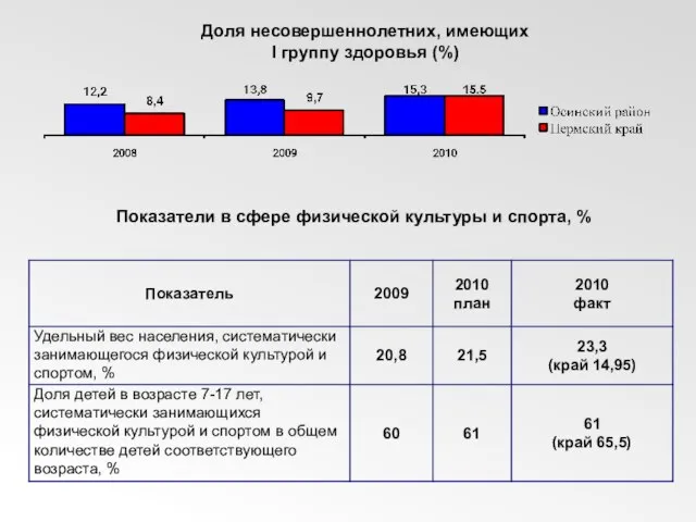 Показатели в сфере физической культуры и спорта, % Доля несовершеннолетних, имеющих I группу здоровья (%)