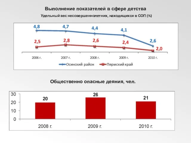 Выполнение показателей в сфере детства Удельный вес несовершеннолетних, находящихся в СОП (%) Общественно опасные деяния, чел.