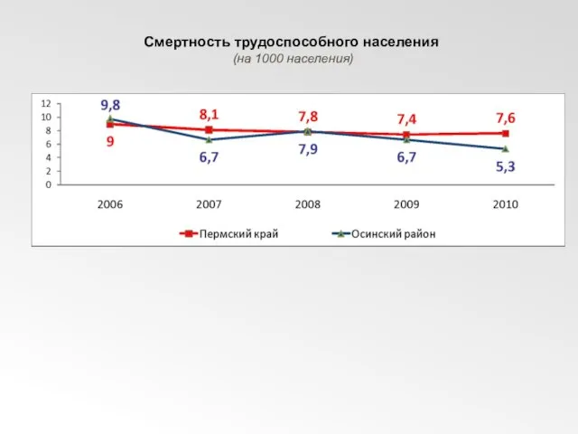 Смертность трудоспособного населения (на 1000 населения)