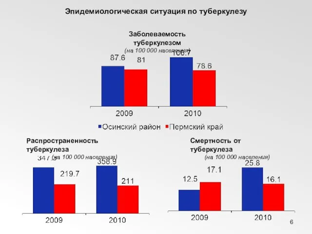 Эпидемиологическая ситуация по туберкулезу Заболеваемость туберкулезом (на 100 000 населения) Распространенность туберкулеза