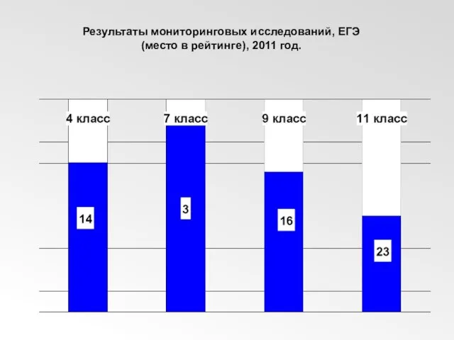 Результаты мониторинговых исследований, ЕГЭ (место в рейтинге), 2011 год.