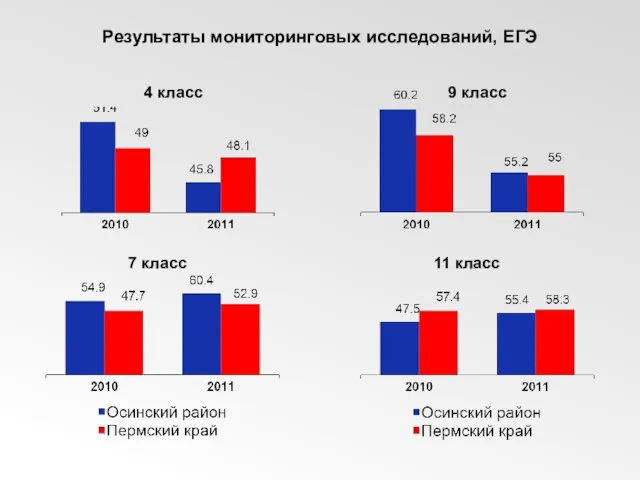 Результаты мониторинговых исследований, ЕГЭ 7 класс 4 класс 9 класс 11 класс