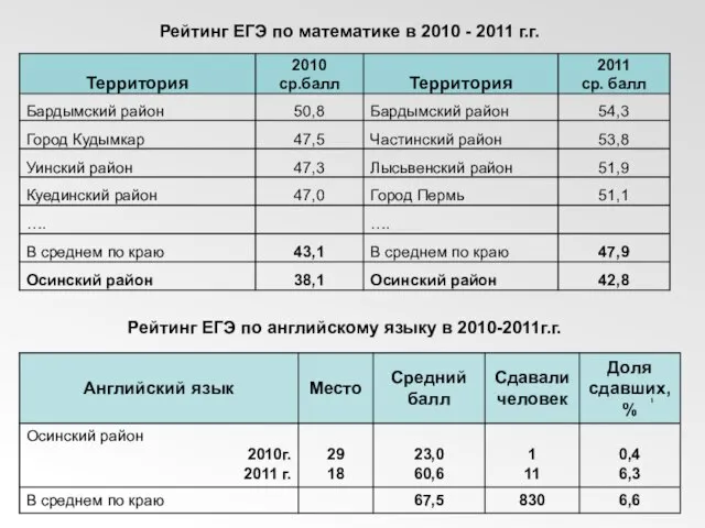 Рейтинг ЕГЭ по математике в 2010 - 2011 г.г. Рейтинг ЕГЭ по английскому языку в 2010-2011г.г.