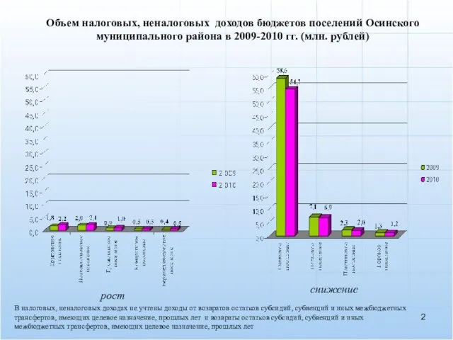 Объем налоговых, неналоговых доходов бюджетов поселений Осинского муниципального района в 2009-2010 гг.