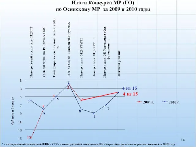 Итоги Конкурса МР (ГО) по Осинскому МР за 2009 и 2010 годы