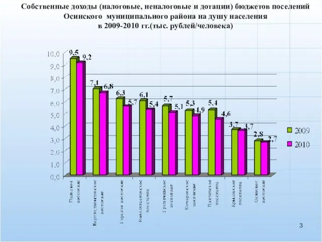Собственные доходы (налоговые, неналоговые и дотации) бюджетов поселений Осинского муниципального района на