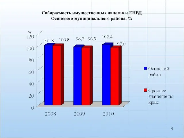 Собираемость имущественных налогов и ЕНВД Осинского муниципального района, % %