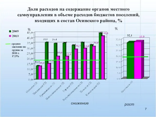 Доля расходов на содержание органов местного самоуправления в объеме расходов бюджетов поселений,