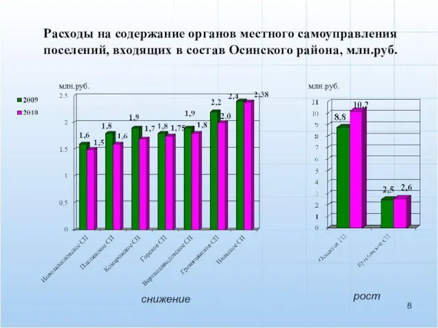 Расходы на содержание органов местного самоуправления поселений, входящих в состав Осинского района,