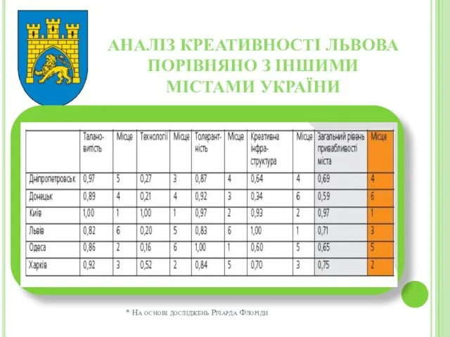 АНАЛІЗ КРЕАТИВНОСТІ ЛЬВОВА ПОРІВНЯНО З ІНШИМИ МІСТАМИ УКРАЇНИ * На основі досліджень Річарда Флоріди