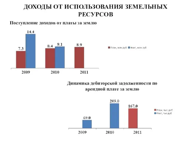 ДОХОДЫ ОТ ИСПОЛЬЗОВАНИЯ ЗЕМЕЛЬНЫХ РЕСУРСОВ Поступление доходов от платы за землю Динамика