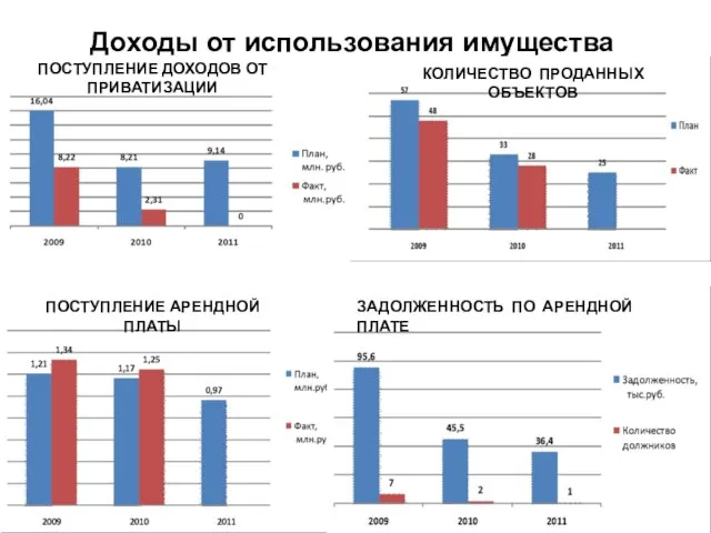 Доходы от использования имущества ПОСТУПЛЕНИЕ ДОХОДОВ ОТ ПРИВАТИЗАЦИИ КОЛИЧЕСТВО ПРОДАННЫХ ОБЪЕКТОВ ПОСТУПЛЕНИЕ