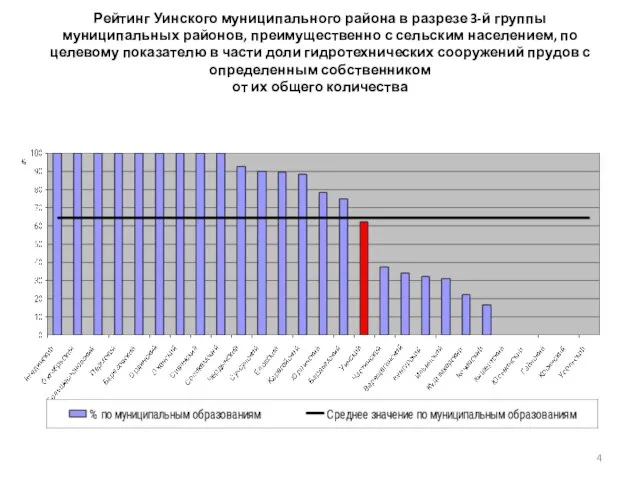 Рейтинг Уинского муниципального района в разрезе 3-й группы муниципальных районов, преимущественно с