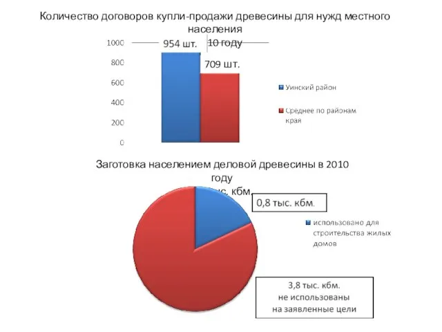 Количество договоров купли-продажи древесины для нужд местного населения в 2010 году 709