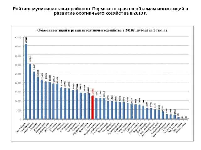 Рейтинг муниципальных районов Пермского края по объемам инвестиций в развитие охотничьего хозяйства в 2010 г.