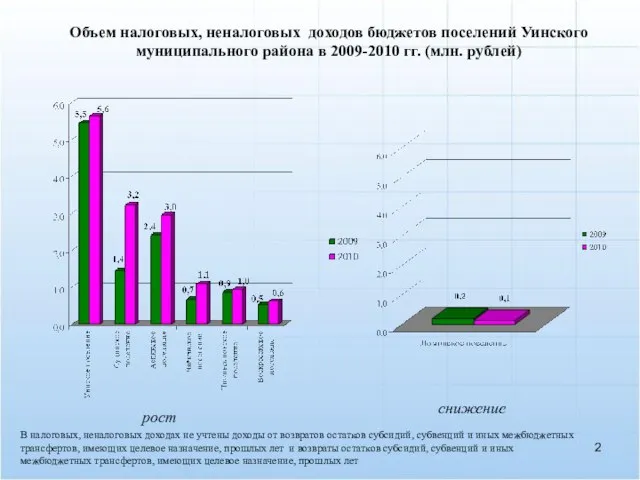 Объем налоговых, неналоговых доходов бюджетов поселений Уинского муниципального района в 2009-2010 гг.