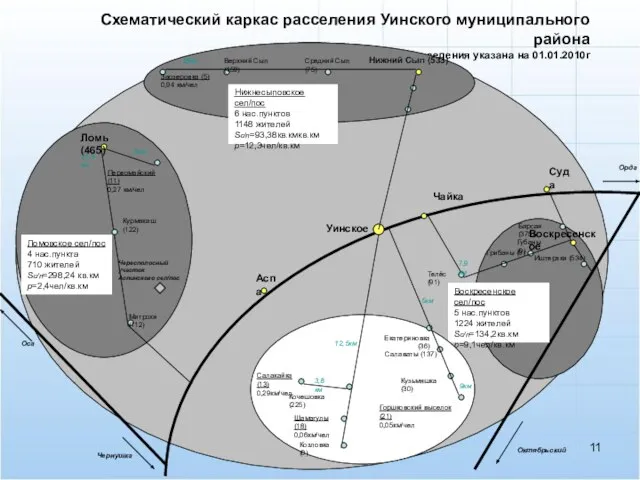 Схематический каркас расселения Уинского муниципального района Численность населения указана на 01.01.2010г Ломь