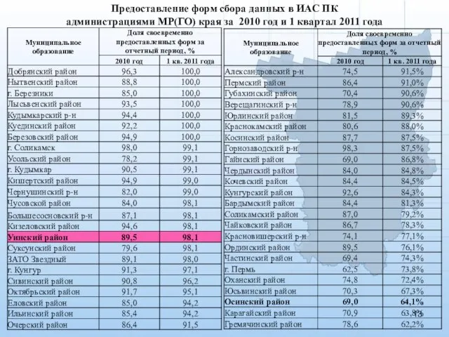 Предоставление форм сбора данных в ИАС ПК администрациями МР(ГО) края за 2010