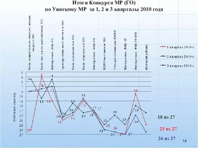 Итоги Конкурса МР (ГО) по Уинскому МР за 1, 2 и 3