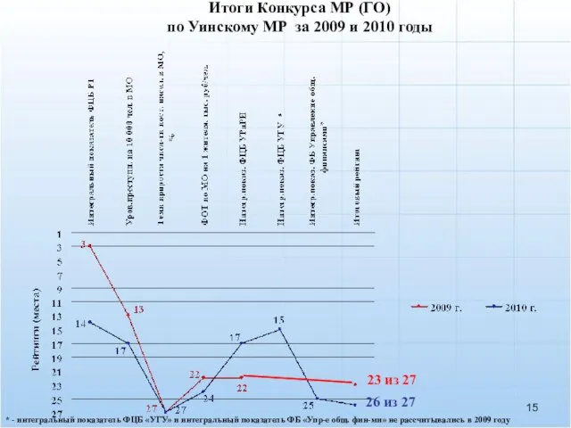 Итоги Конкурса МР (ГО) по Уинскому МР за 2009 и 2010 годы