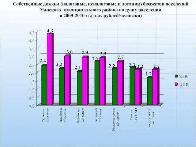 Собственные доходы (налоговые, неналоговые и дотации) бюджетов поселений Уинского муниципального района на