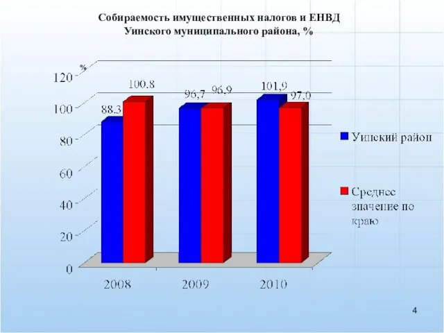 Собираемость имущественных налогов и ЕНВД Уинского муниципального района, % %