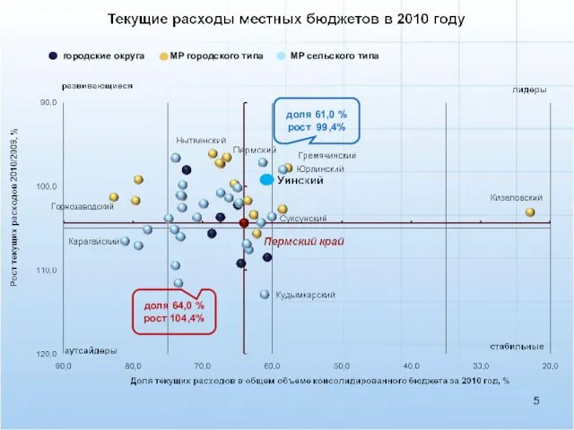 городские округа МР городского типа МР сельского типа доля 61,0 % рост