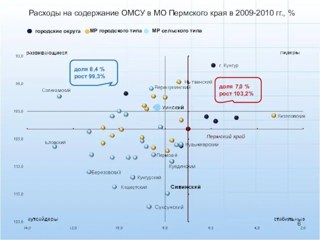 городские округа доля 7,0 % рост 103,2% доля 8,4 % рост 99,3%