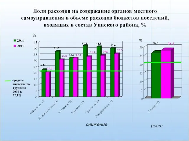 Доля расходов на содержание органов местного самоуправления в объеме расходов бюджетов поселений,