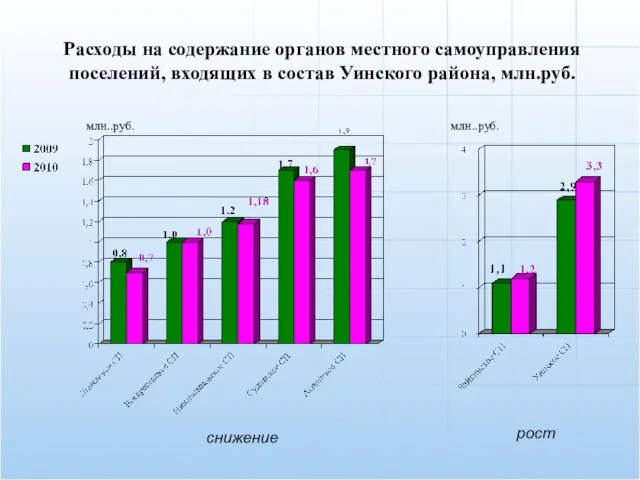 Расходы на содержание органов местного самоуправления поселений, входящих в состав Уинского района,