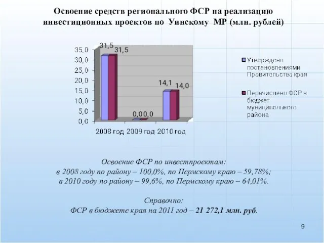 Освоение средств регионального ФСР на реализацию инвестиционных проектов по Уинскому МР (млн.