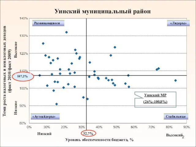 Уинский муниципальный район Темп роста налоговых и неналоговых доходов (факт 2010/факт 2009)